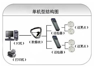 七台河茄子河区巡更系统六号