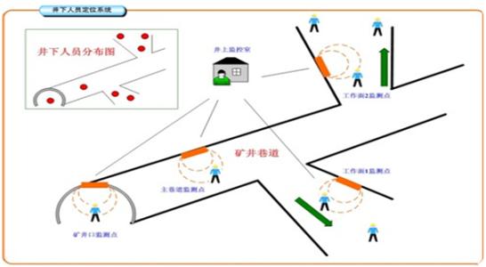 七台河茄子河区人员定位系统七号